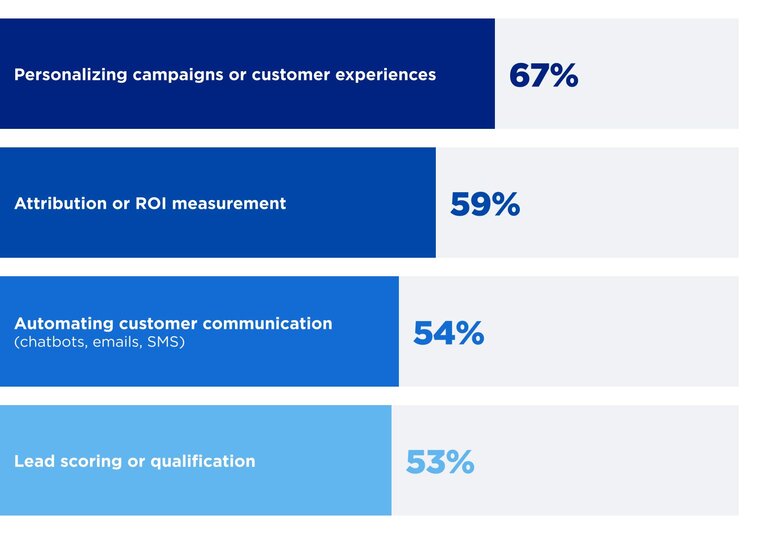 A horizontal bar chart titled "How healthcare practices are using AI" shows four usage categories. The top bar shows "Personalizing campaigns or customer experiences" at 67%. This is followed by "Attribution or ROI measurement" at 59%, "Automating customer communication (chatbots, emails, SMS)" at 54%, and "Lead scoring or qualification" at 53%. The bars use a gradient of blue shades, with the highest percentage being the darkest.