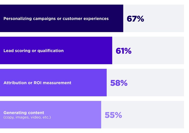 A horizontal bar chart titled "How home service businesses are using AI for marketing." It ranks four primary use cases: Personalizing campaigns or customer experiences at 67%, Lead scoring or qualification at 61%, Attribution or ROI measurement at 58%, and Generating content (copy, images, video, etc.) at 55%. The bars are styled in shades of purple ranging from dark to light.