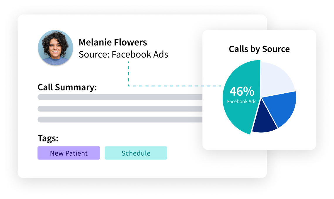 CallRail interface showing Melanie Flowers' call record, source: Facebook Ads, and a pie chart of Calls by Source with Facebook Ads