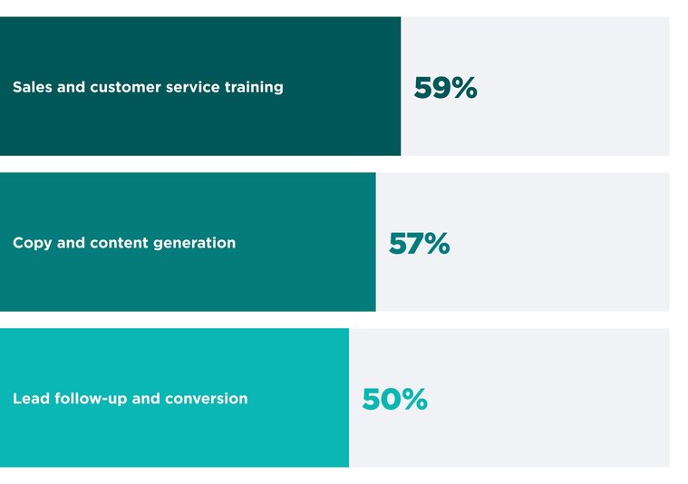 A horizontal bar chart titled "Top operational and marketing challenges for firms" illustrates three primary areas of difficulty. The most significant challenge is sales and customer service training at 59%, followed closely by copy and content generation at 57%. Lead follow-up and conversion is cited as a major challenge by 50% of firms.