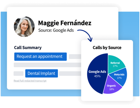 Patient lead card for Maggie Fernández linked to a pie chart showing 45% of calls originate from Google Ads
