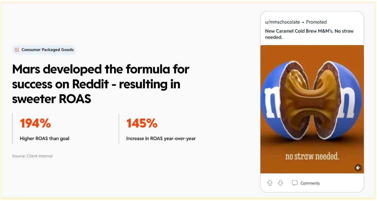 Case study: Mars had 194% higher ROAS than goal and a 145% increase in ROAS year-over-year. Promoted Reddit post for new Caramel Cold Brew M&M's.