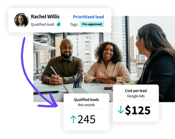 Dashboard overlay showing Rachel Willis as a prioritized lead, 245 qualified leads this month, and $125 cost per lead for Google Ads.