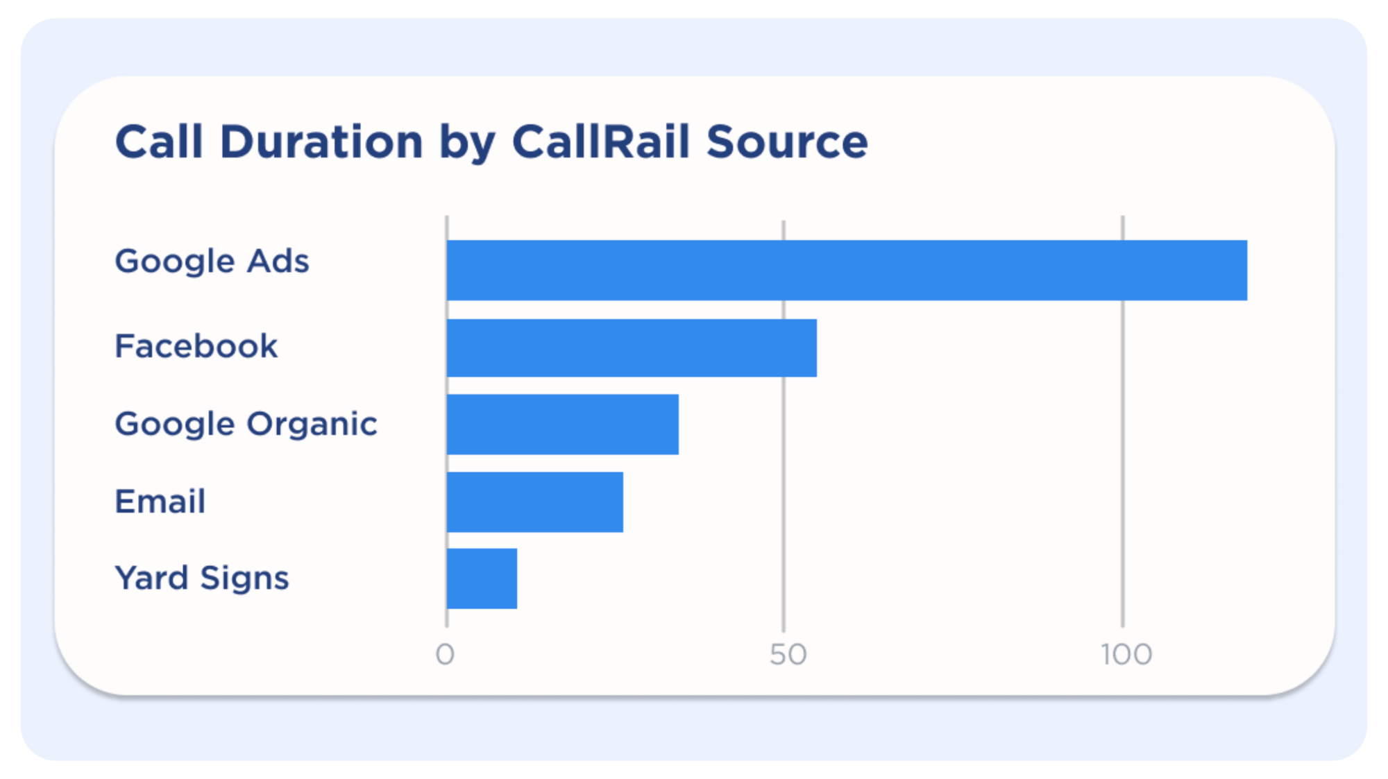 call duration by CallRail source