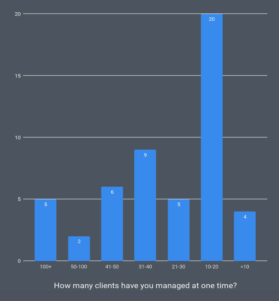 Graph showing the number of clients digital marketers manage