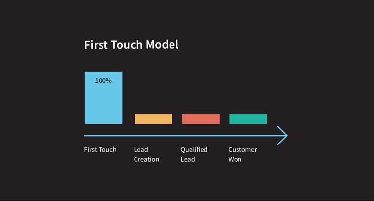 Visualization of first touch model