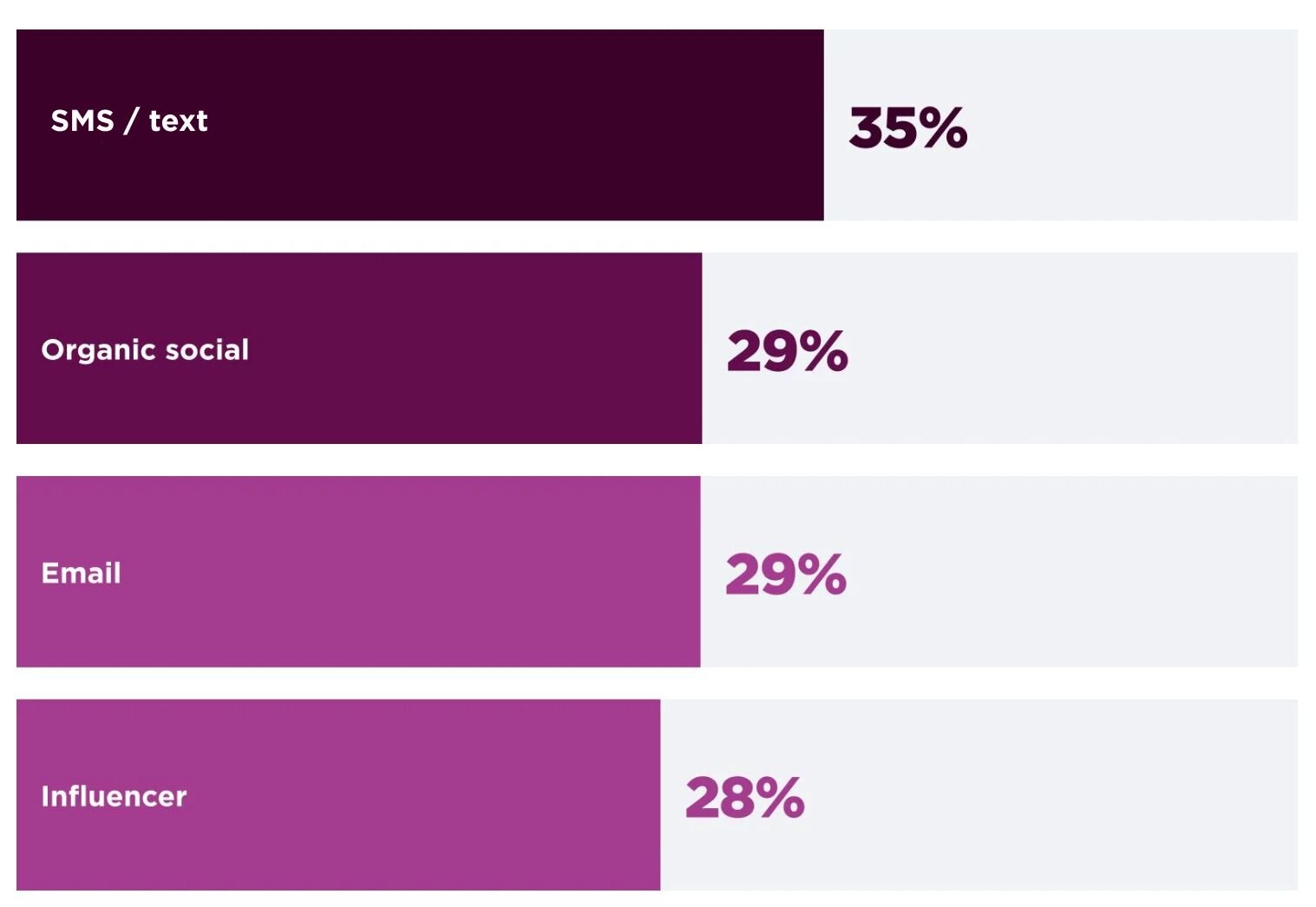 Horizontal bar chart titled "Top marketing tactics real estate businesses plan to test in 2026." The chart displays the percentage of businesses planning to test the following tactics: SMS/Text at 35%, Organic social at 29%, Email also at 29%, and Influencer marketing at 28%. SMS/Text is the most popular tactic planned for testing.