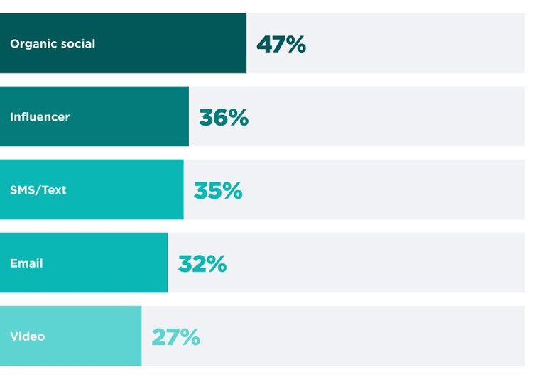 Bar chart showing automotive business adoption of multi-channel marketing strategies. 

A horizontal bar chart listing marketing channels: Organic social (47%), Influencer (36%), SMS/Text (35%), Email (32%), and Video (27%).