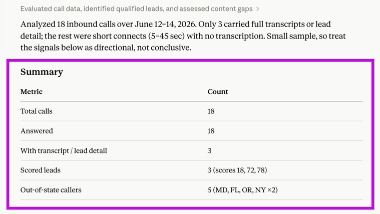 Call data summary table showing metrics for 18 inbound calls, including 3 transcribed calls, 3 scored leads, and 5 out-of-state callers.