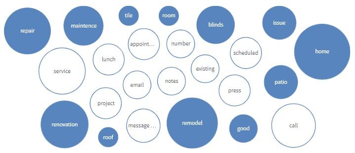 “Key terms” reports let you visualize the words and phrases most commonly spoken in sales and service conversations.