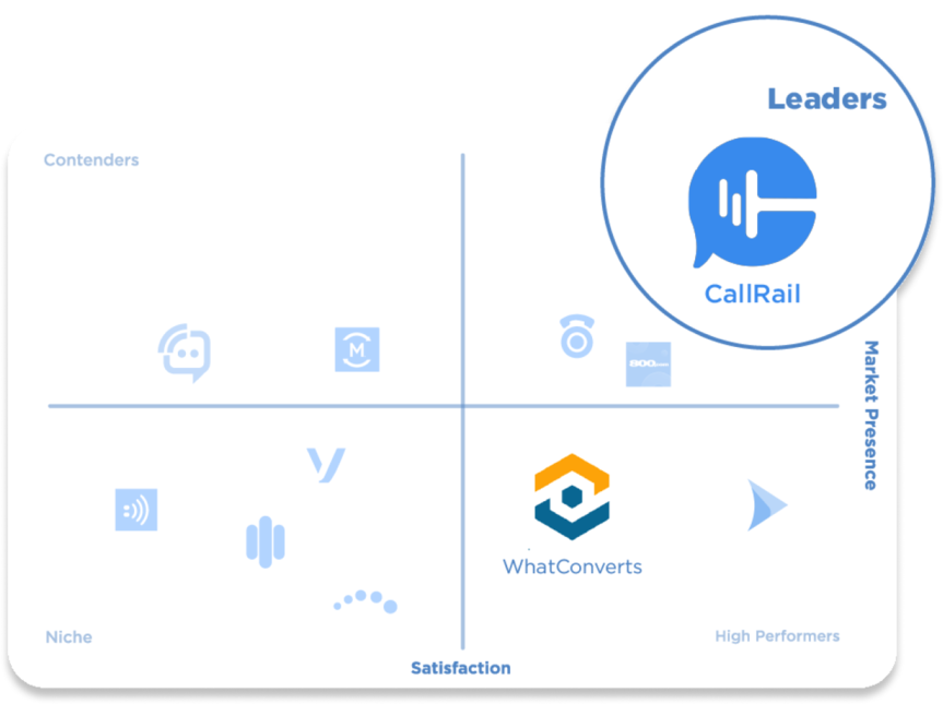 comparison chart showing CallRail as the leader