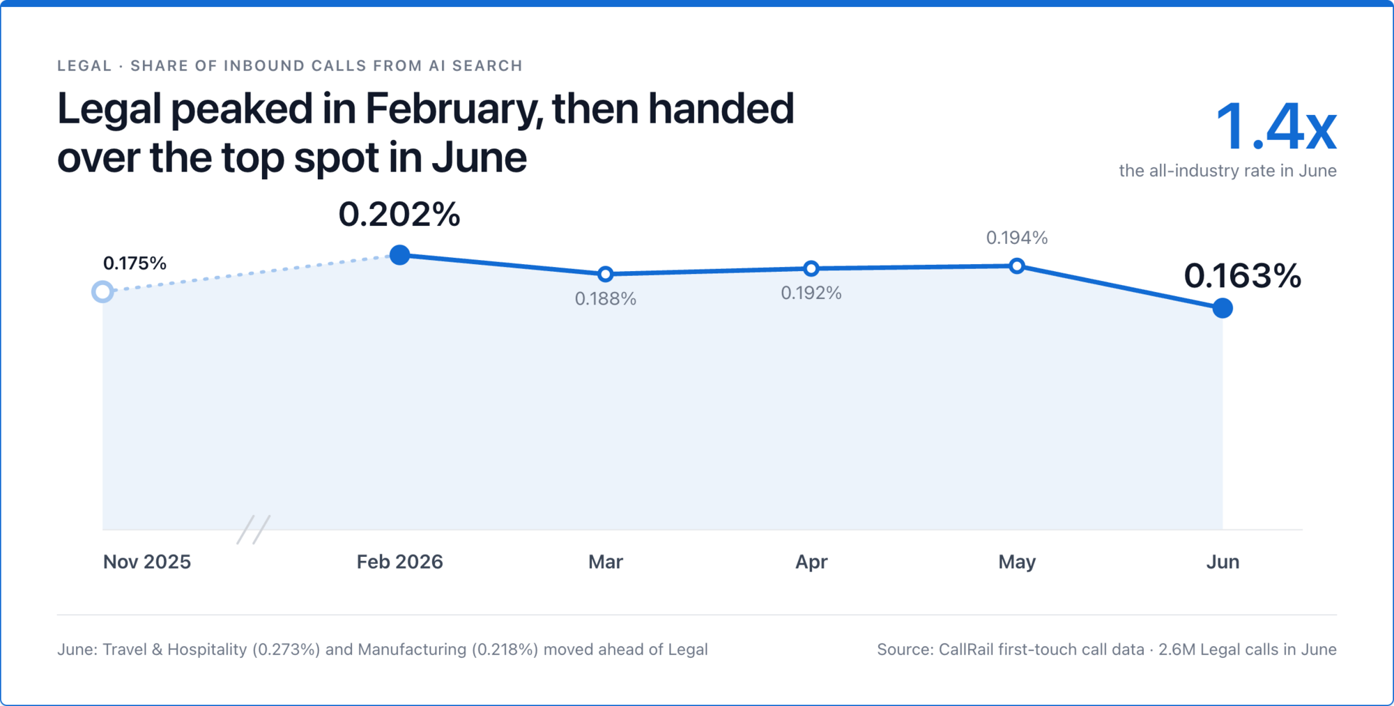 Line graph titled "Legal peaked in February, then handed over the top spot in June" showing AI search share peaking at 0.202% in Feb 2026 and dropping to 0.163% in June.