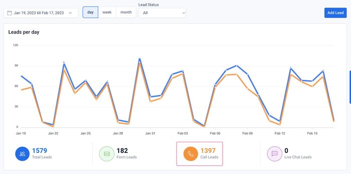 leads per day chart