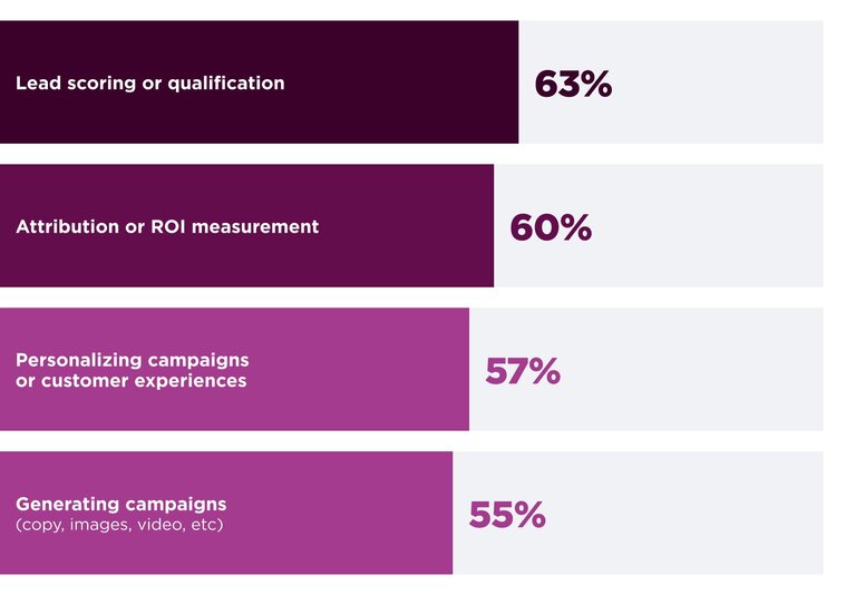 Horizontal bar chart titled, "How real estate businesses are currently using AI in their marketing." The chart shows four uses of AI and the corresponding percentage of businesses using them: Lead scoring or qualification at 63%, Attribution or ROI measurement at 60%, Personalizing campaigns or customer experiences at 57%, and Generating campaigns (copy, images, video, etc.) at 55%.