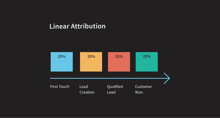 Example image of linear attribution. All percentages are the same.