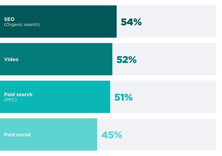A horizontal bar chart titled "Top channels driving new business for firms" highlights the most effective marketing avenues for law firms. SEO (Organic search) leads at 54%, followed closely by Video at 52% and Paid search (PPC) at 51%. Paid social is the fourth primary driver, cited by 45% of firms.