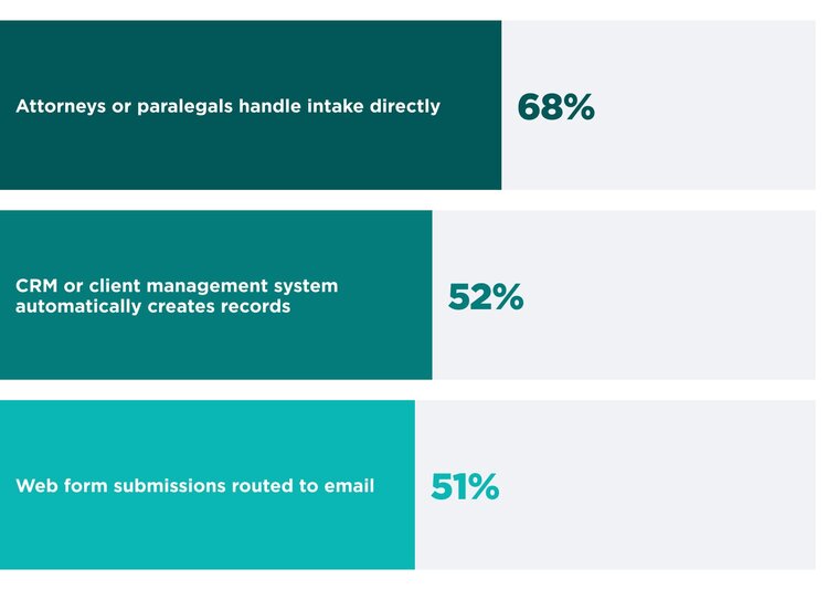 A horizontal bar chart titled "Firms’ intake process for new leads" displays three common methods law firms use to handle inquiries. The most frequent process is having attorneys or paralegals handle intake directly at 68%. This is followed by 52% of firms using a CRM or client management system to automatically create records and 51% of firms routing web form submissions to email.