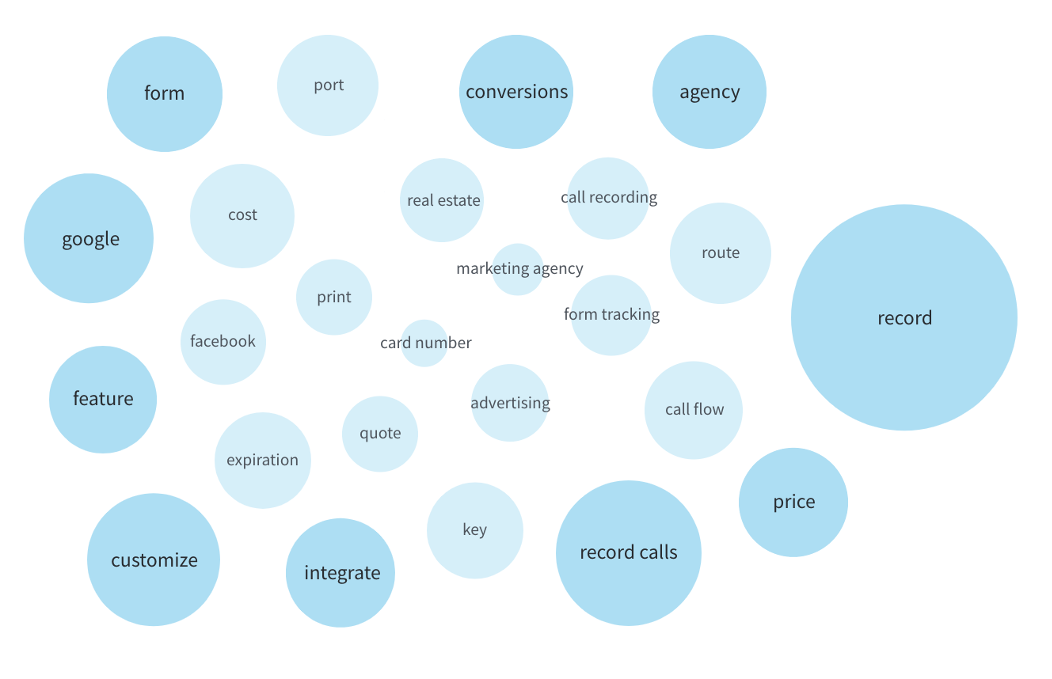 CI Benefits for Agency WordCloud