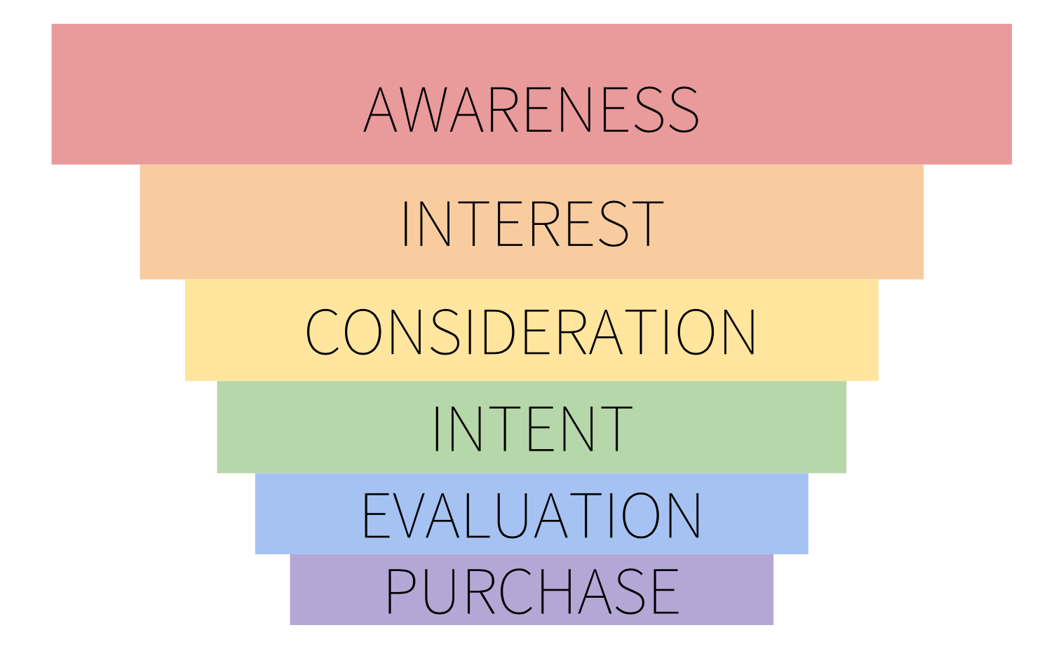 Stages of the marketing funnel