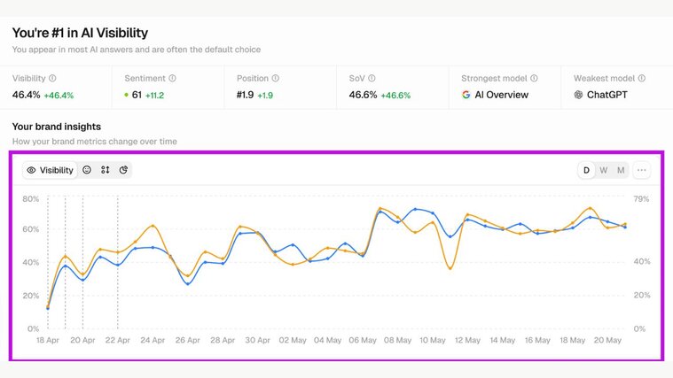 AI Visibility dashboard line graph tracking brand visibility metrics over time from April 18 to May 20.