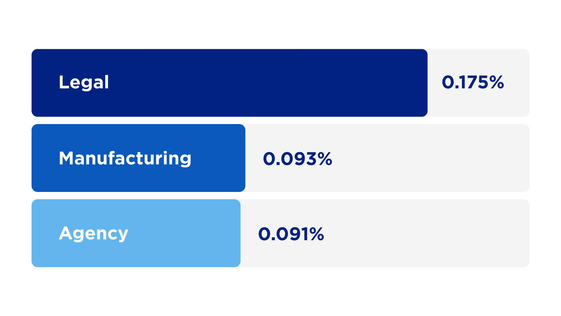 Legal — 0.175%
Manufacturing — 0.093%
Agency — 0.091%
