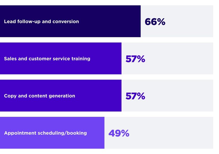 A horizontal bar chart titled "Top operational and marketing challenges for home services businesses." It ranks four key challenges: Lead follow-up and conversion at 66%, Sales and customer service training at 57%, Copy and content generation at 57%, and Appointment scheduling/booking at 49%. The bars are styled in shades of purple ranging from dark to light.