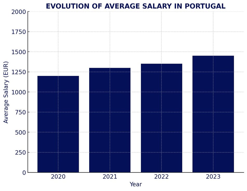 Evolution of average salary in portugal between 2020 amd 2023