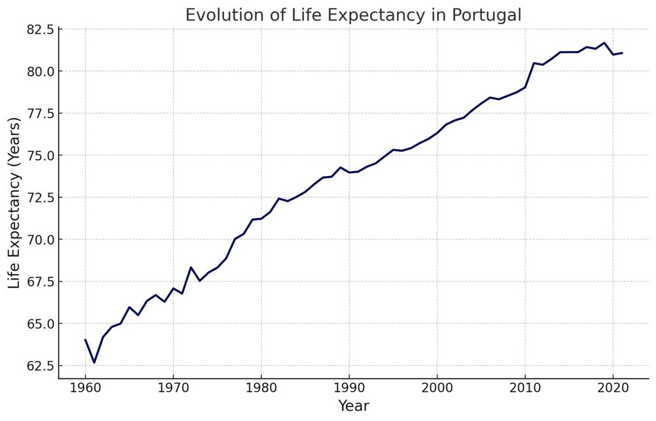 Entwicklung der Lebenserwartung in Portugal