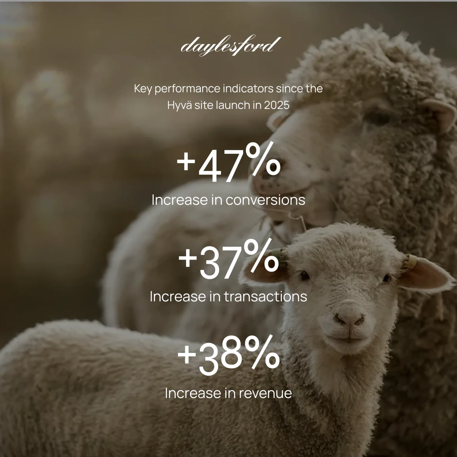 Daylesford Hyvä site launch key performance indicators showing +47% increase in conversions, +37% increase in transactions, and +38% increase in revenue