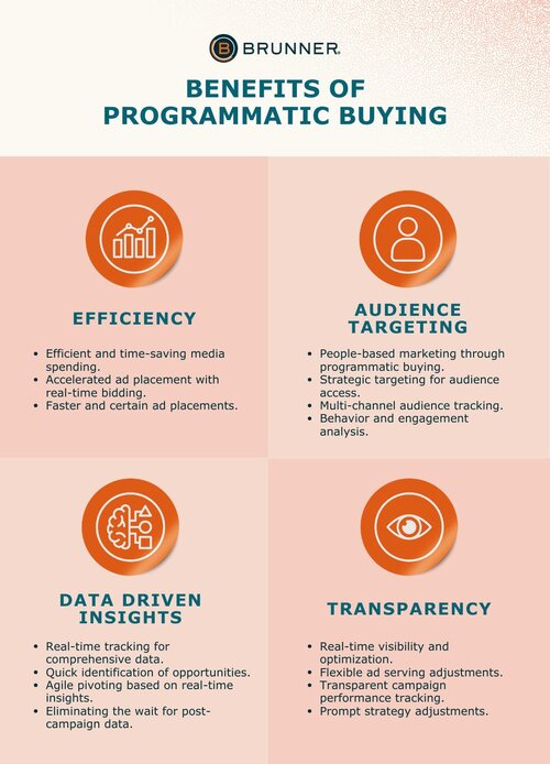 Benefits of programmatic buying include efficiency, audience targeting, data-driven insights and transparency.