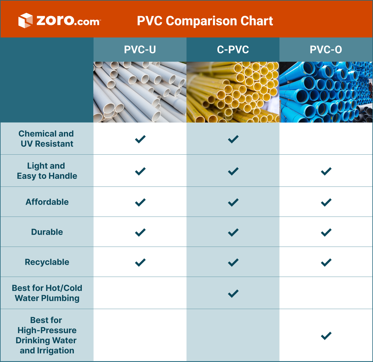 PVC Comparison Chart