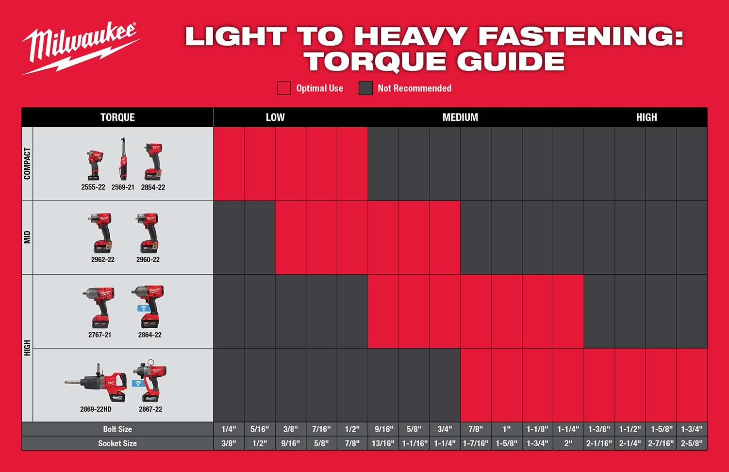 Light to Heavy Fastening: Torque Guide for Milwaukee Tools