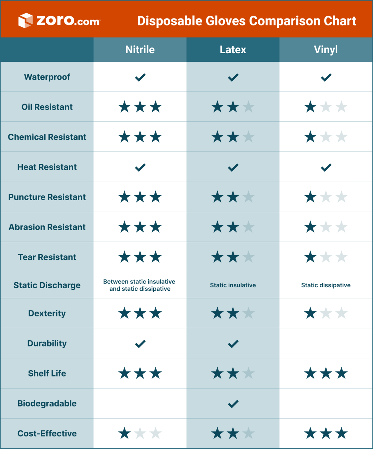 Disposable Gloves Comparison Chart