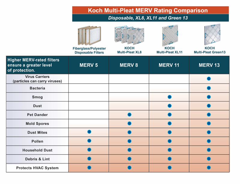 MERV rating and filters graph