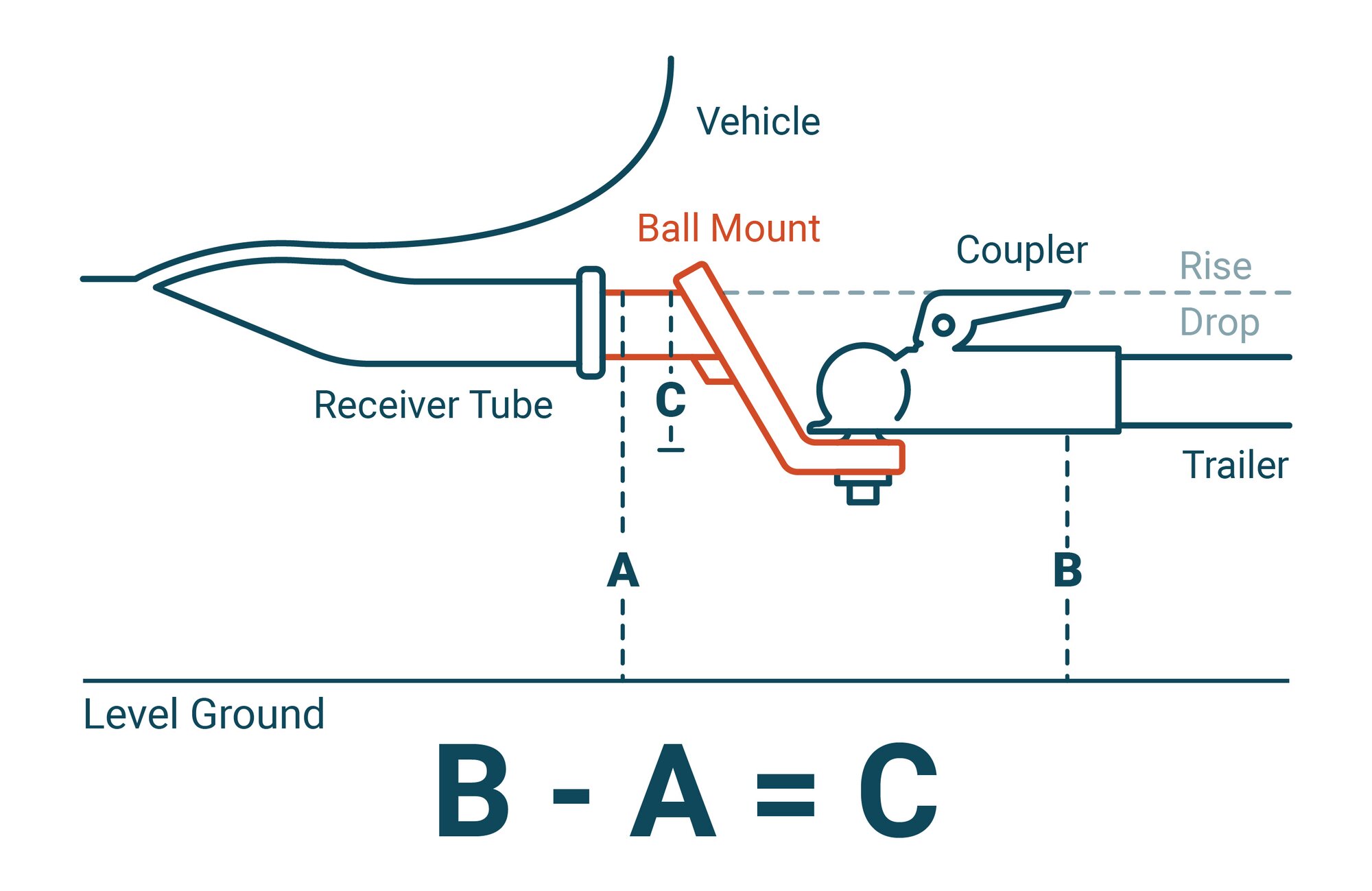 Step 5: Take both measurements and subtract the receiver height from the coupler height. This will tell you what ball mount size you need.