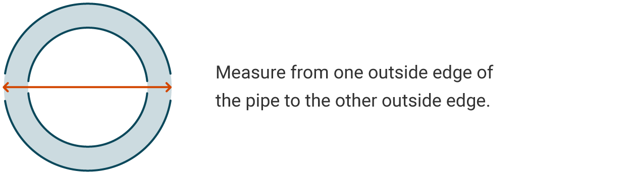Measure from one outside edge of the pipe to the other outside edge illustration
