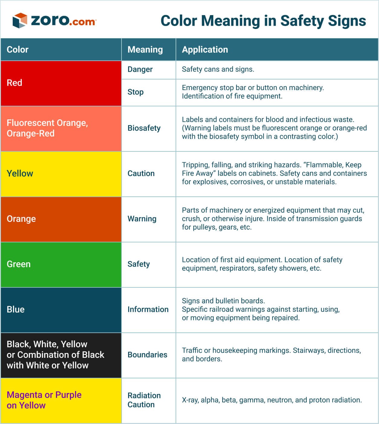 Chart Describing the Meaning of Different Colors in Safety Signs