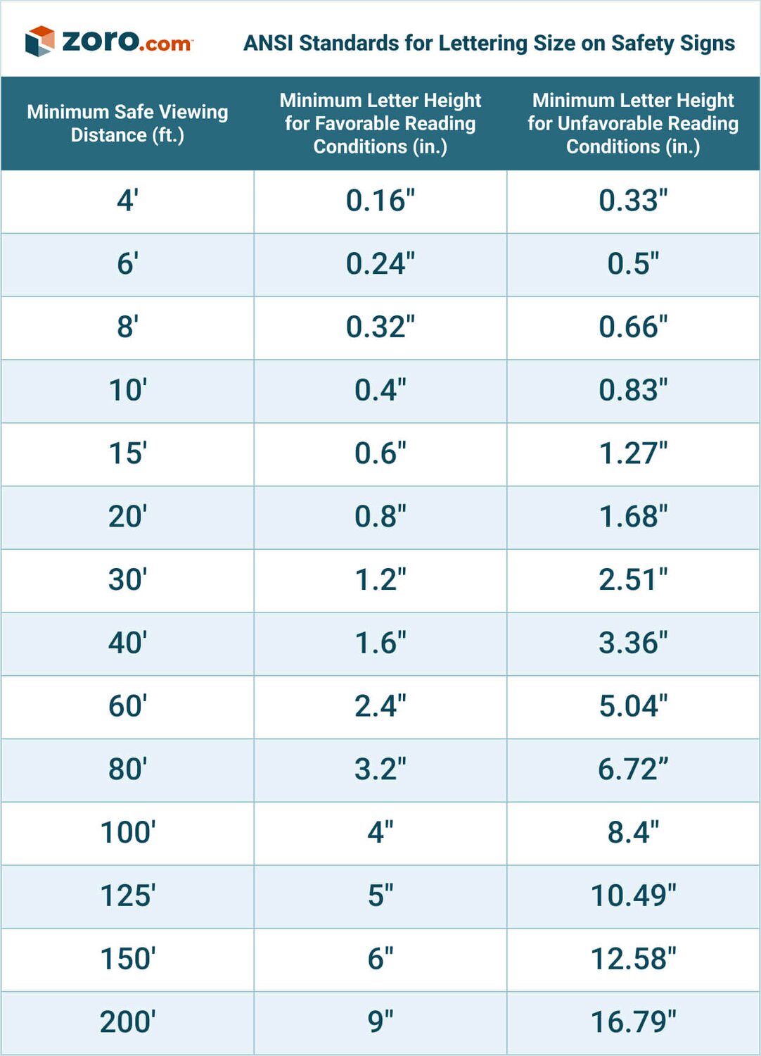 Chart Describing ANSI Standards for Lettering Size on Safety Signs