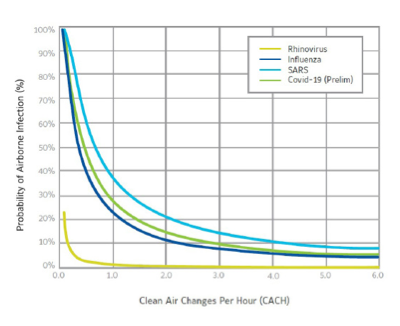 Airborne Infection chart