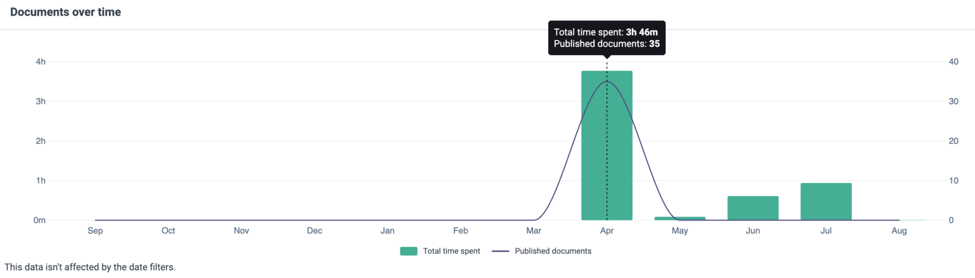 See documents and time together on your Time Spent dashboard
