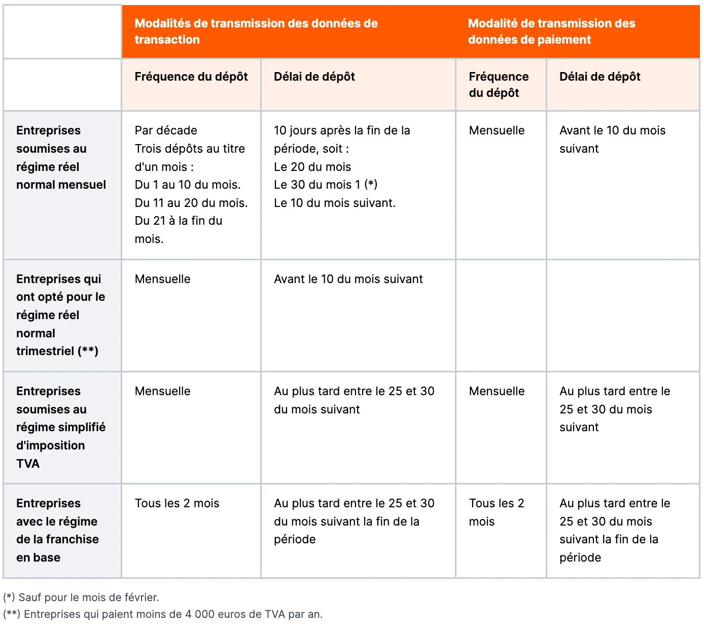 Obligation-de-transmission-des-donnees-e-reporting-tableau-synthetique-des-periodicites