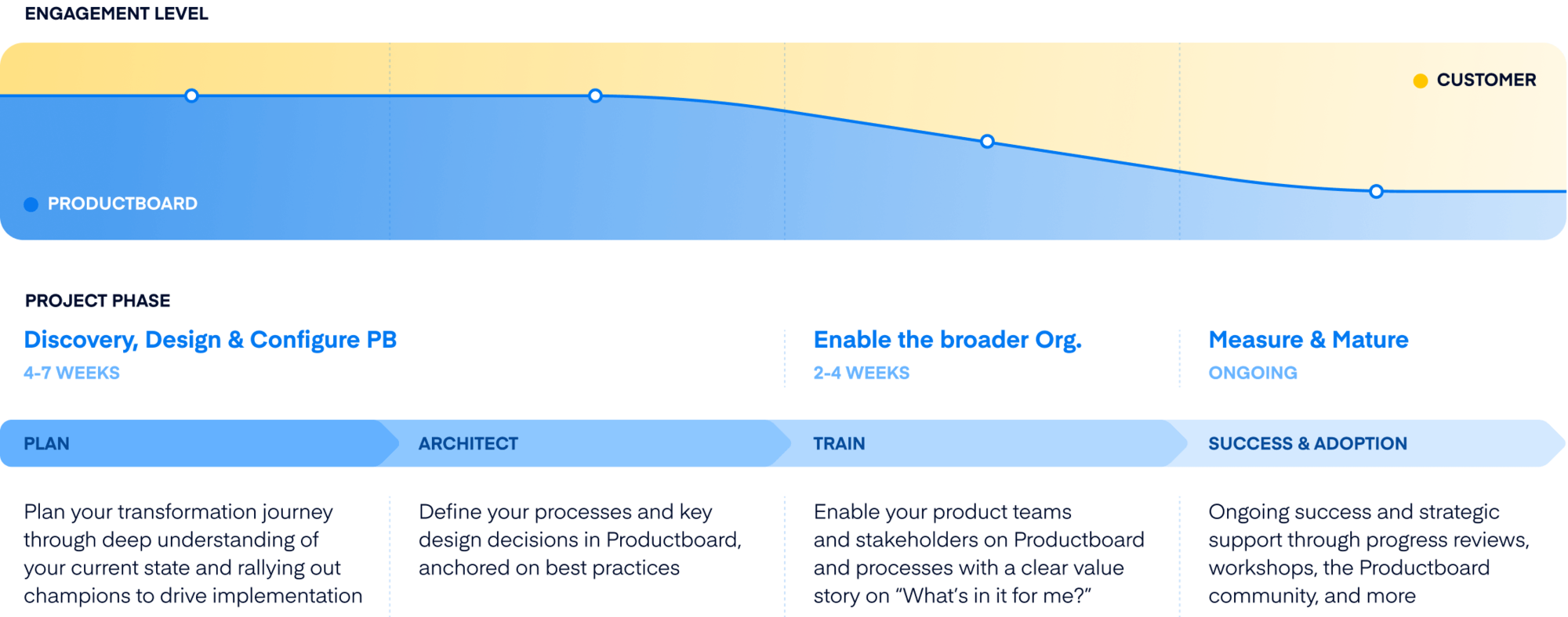 Professional Service project phase diagram