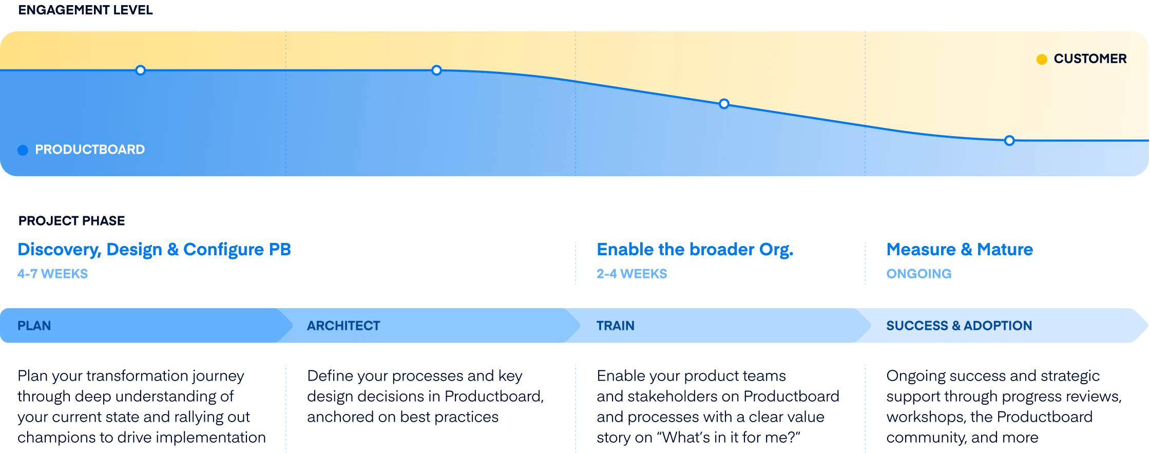 Professional Service project phase diagram