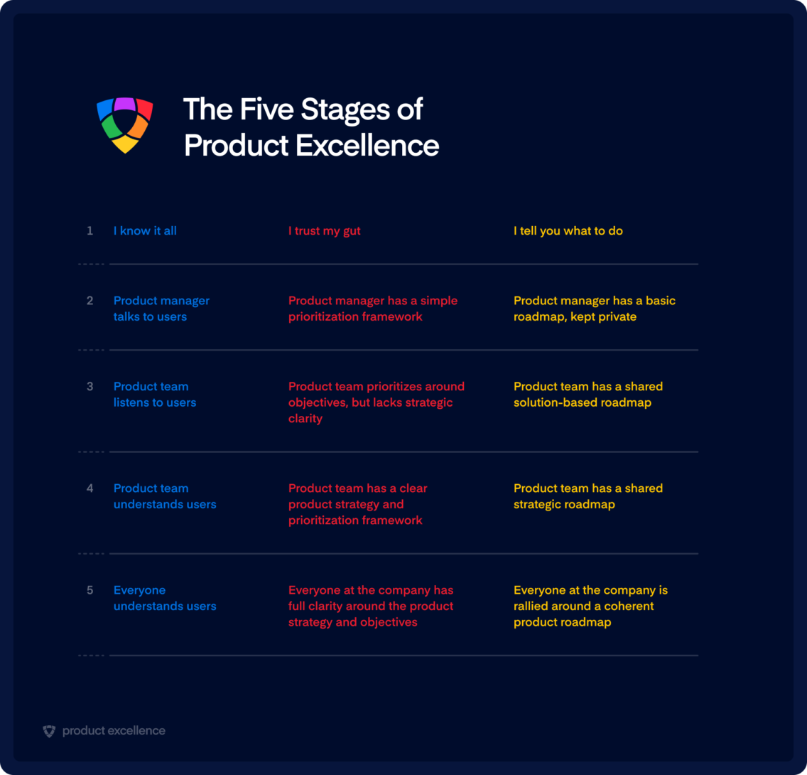 The five stages of Product Excellence diagram