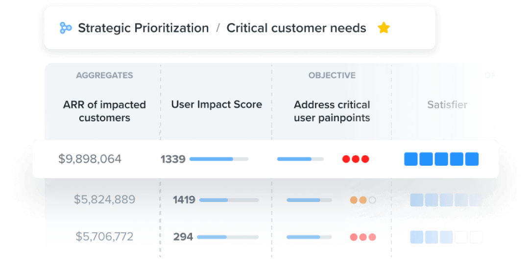 Strategic prioritization 