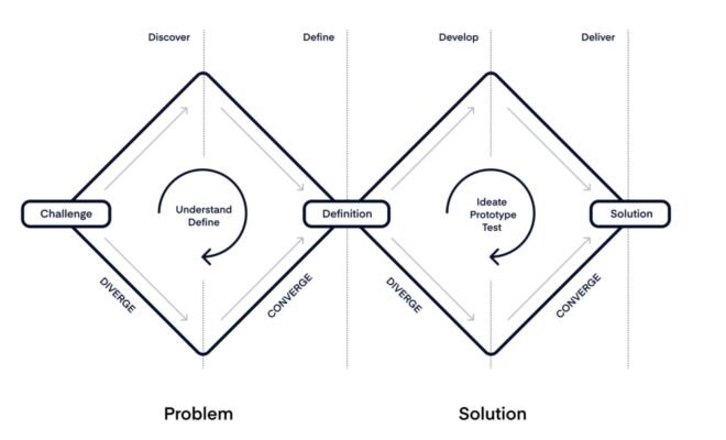 A Step-By-Step Guide For Conducting Better Product Discovery