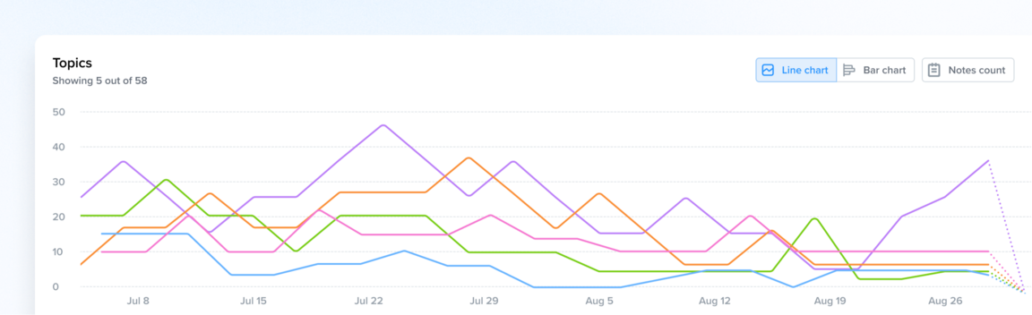 Identify trends with interactive analytics