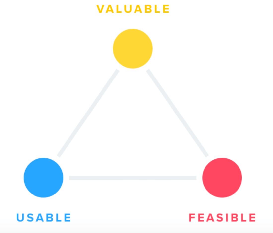 Product management core duty diagram