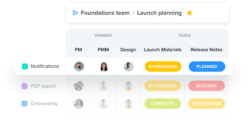 Collaborative launch checklist