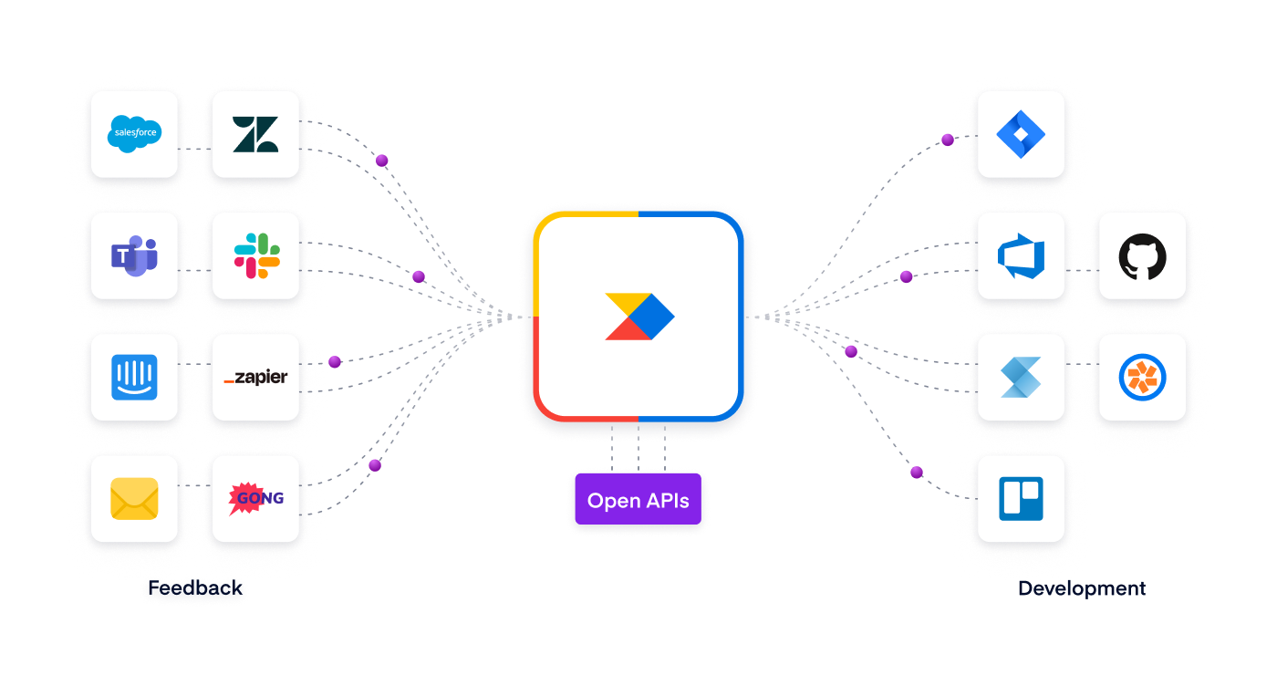 Productboard Integrations